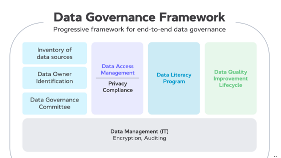 Data Governance Framework